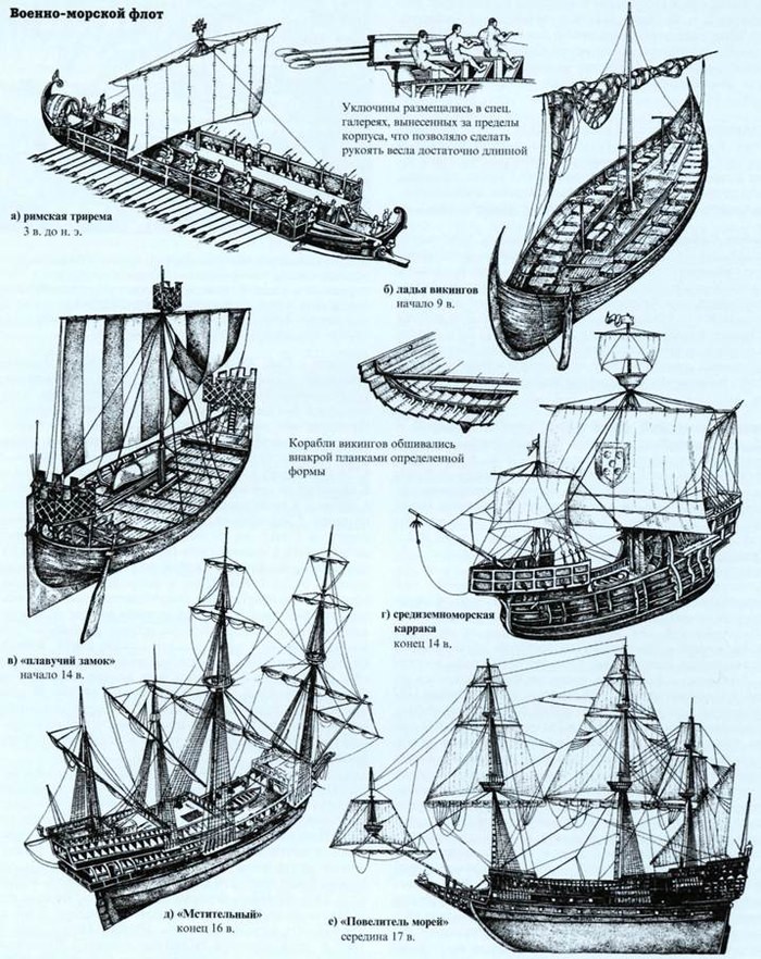 Тип парусного судна. Классификация военных парусных кораблей 18 века. Классификация парусных кораблей 17 века. Классификация кораблей парусного флота. Корабли норманнов схема.